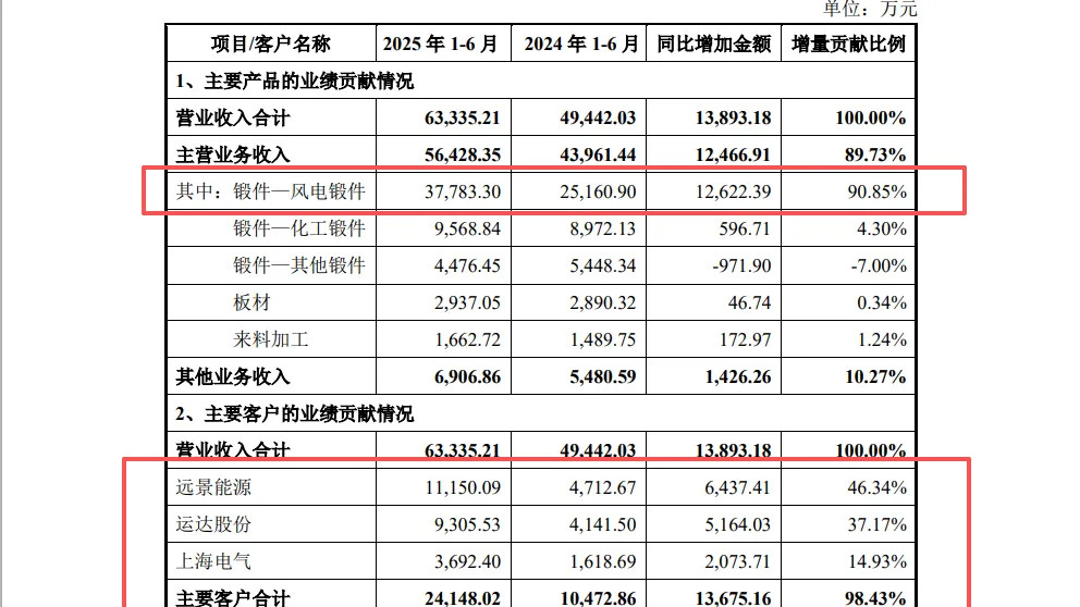 振宏股份IPO：98%增量收入依赖三大客户、应收账款占营收近四成，关联交易与“客商”重叠引问询