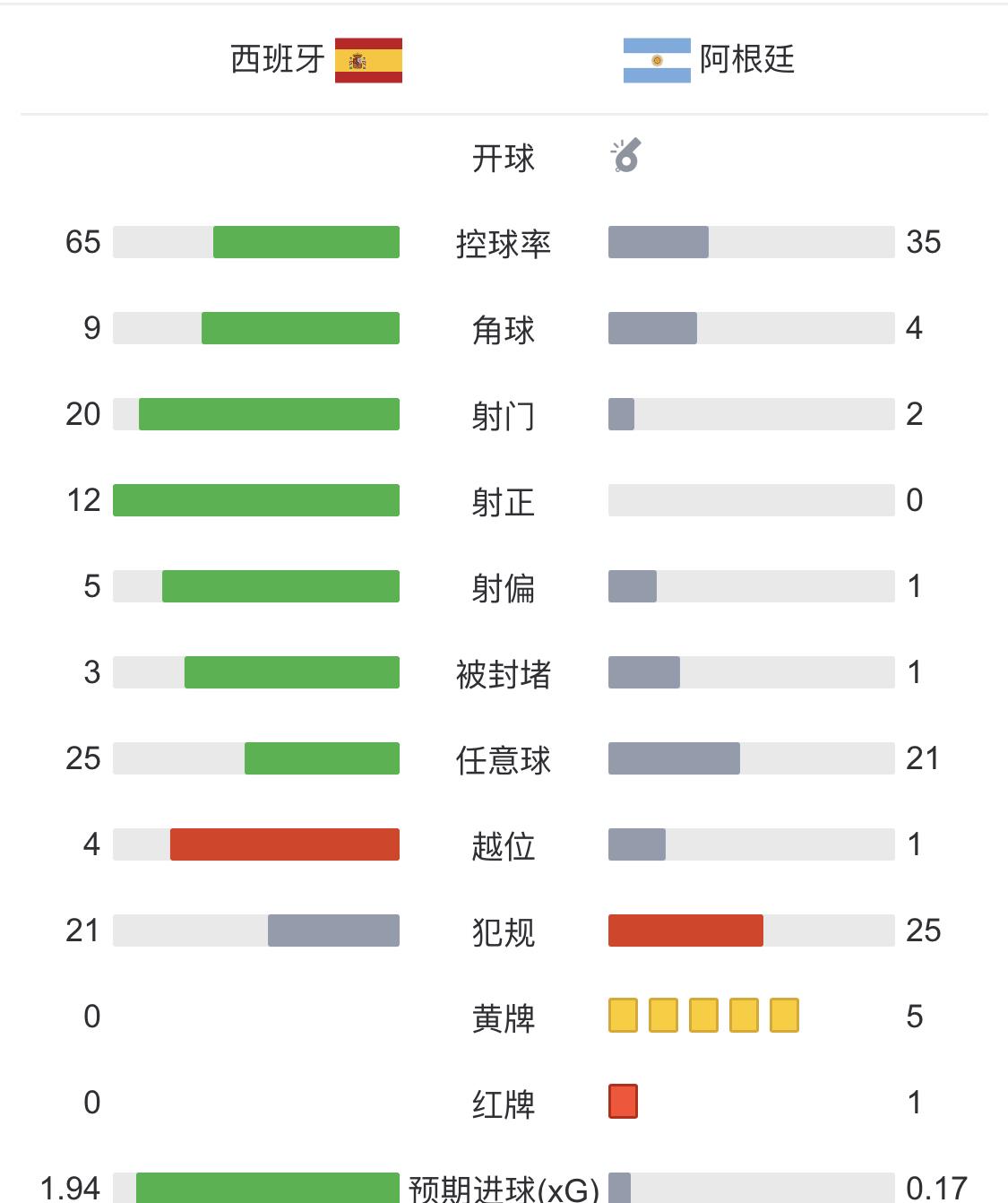 世界杯决赛，含加时全场120分钟
梅西踢满了全场
只有可怜的1次射门
不是梅西不