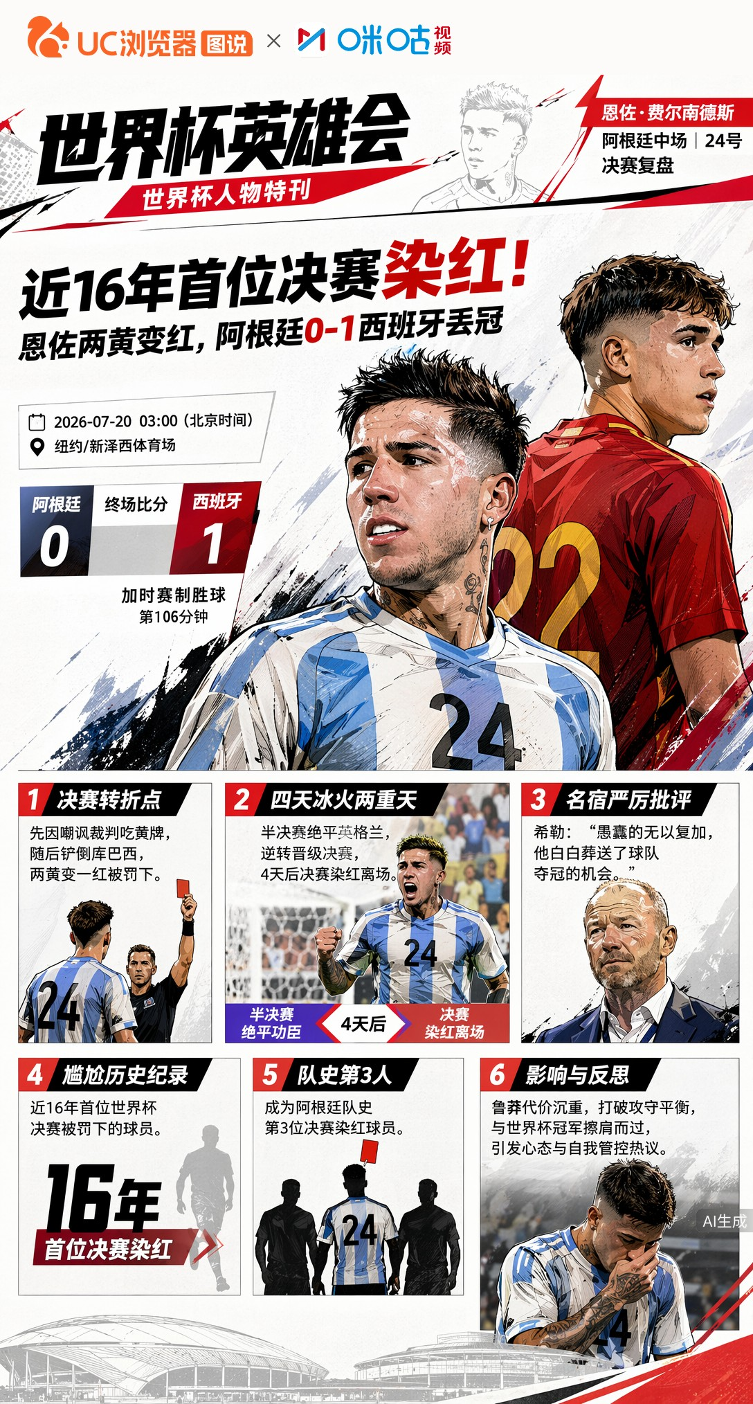 近16年首位决赛染红！恩佐两黄变红，阿根廷0-1西班牙丢冠