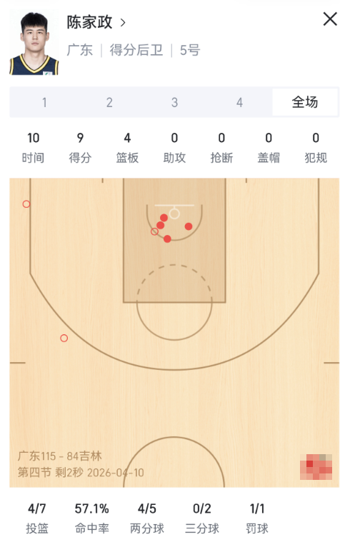 还是吐槽一下吧

一个膝盖有伤，状态一般，本来效率不高的球员能在场上打15分钟。