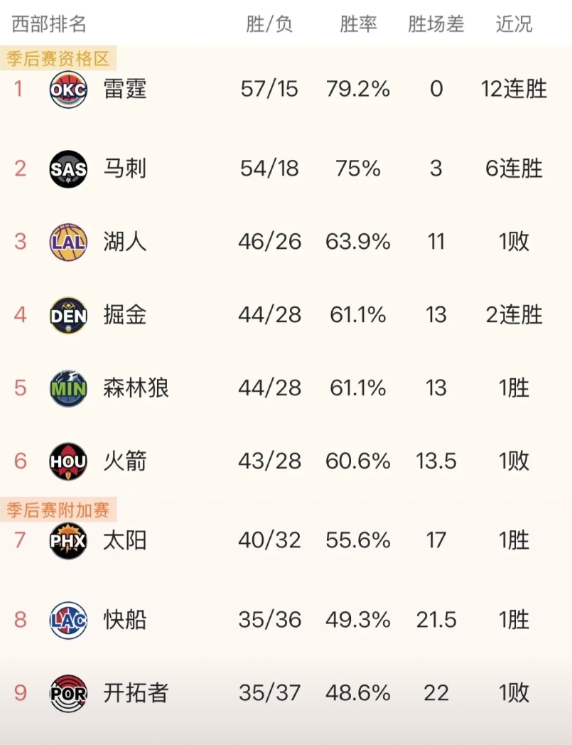 湖人注定是西部第三，今天湖人惜败活塞，火箭就爆冷输给公牛，杜兰特久违的40分都无