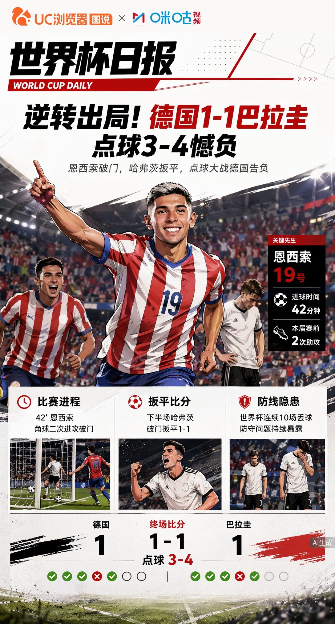 逆转出局！德国1-1巴拉圭，点球3-4憾负