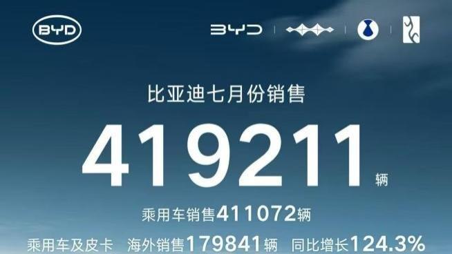 打破单一市场依赖！比亚迪7月销量双线爆发，海内外市场持续增长