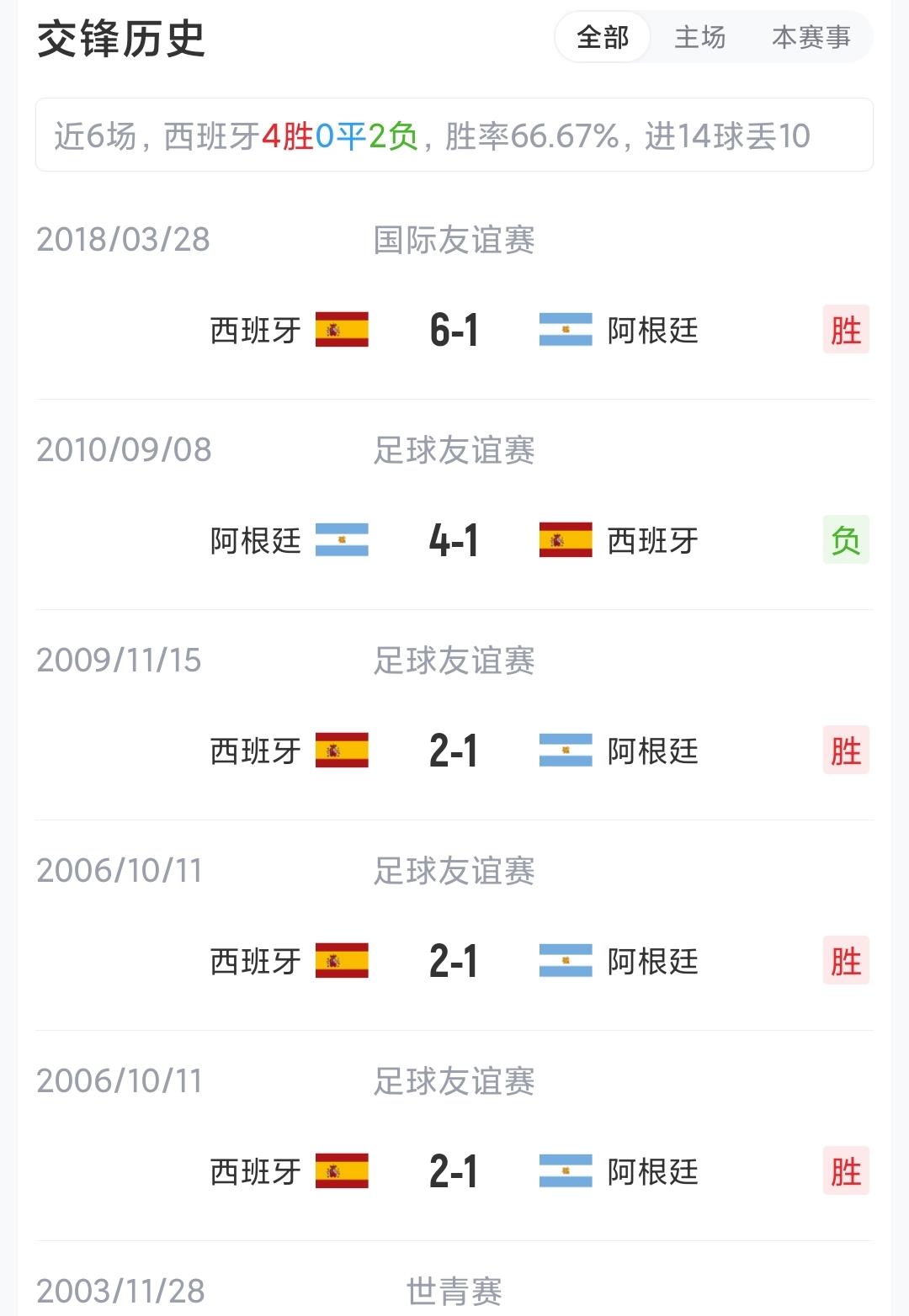 决赛很意外，不是法国战英格兰，而是西班牙对阿根廷，最稳对最浪

我四强拿捏得