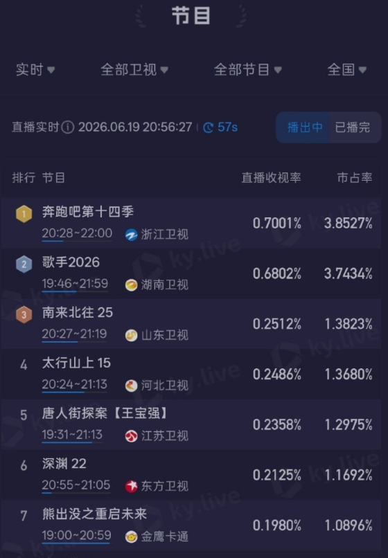 奔跑吧 14第九期酷云实时
峰值数据20:43分登顶卫视第一，这期平均收视创新高