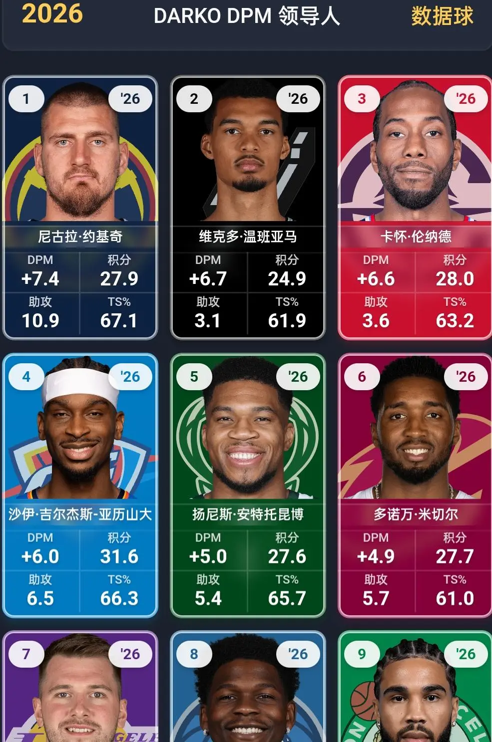 关于小卡一阵的理论支持

今天查的，基础数据场均得分联盟第六，抢断联盟第一。今天