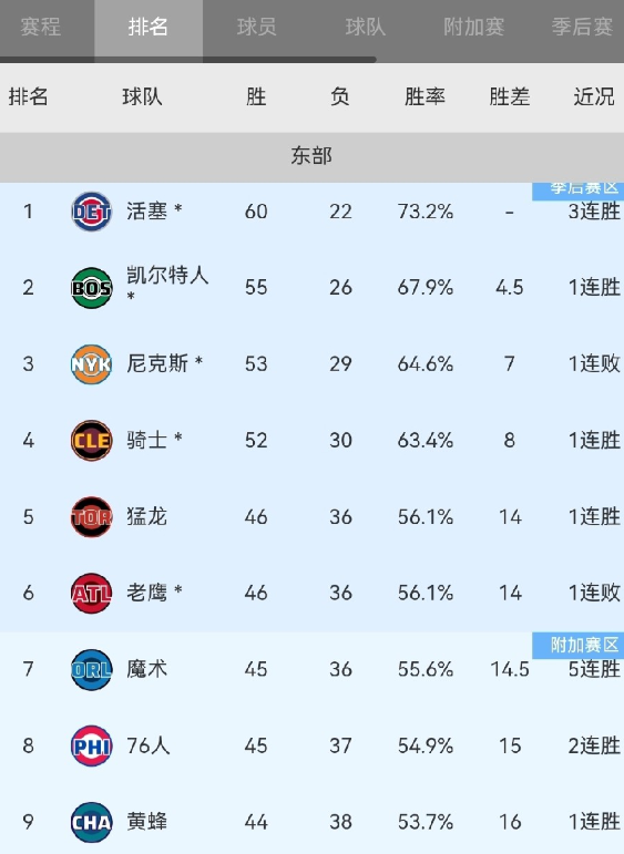 太可惜了，季后赛里球风最软的老鹰飞走了

本来首轮和老鹰打对攻没啥身体对抗，结果