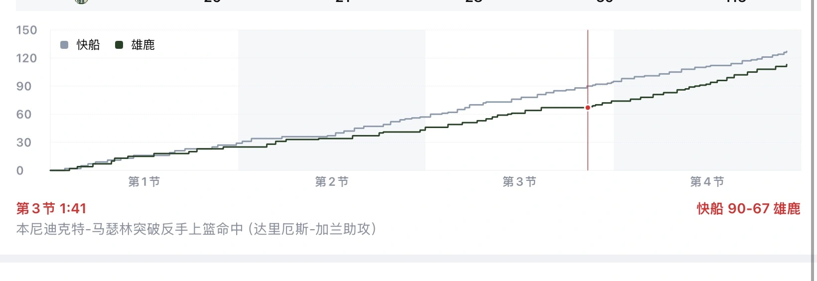 加兰到底做了什么

看了快船VS雄鹿的比赛半场睡着了，翻船区有点不明白，聊加兰基