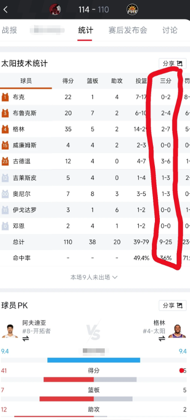输球最大的原因是25投9中的三分球

全场只出手25次三分球，我还以为是火箭呢？