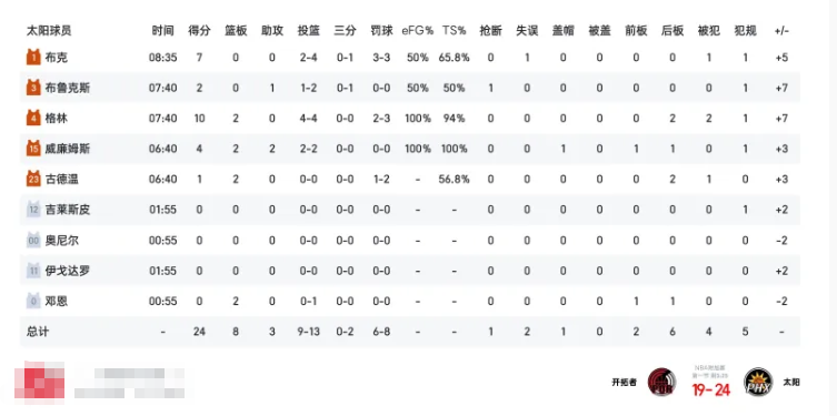 我火前太子，格林爆发了，季后赛打得这么好？我去，我火亏麻了感觉

啥情况