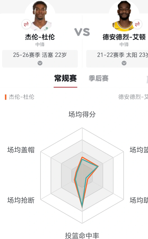 杜伦的续约会不会发展成艾顿那样？从新秀第四年的表现来看，两人差不多，跳出来一个空