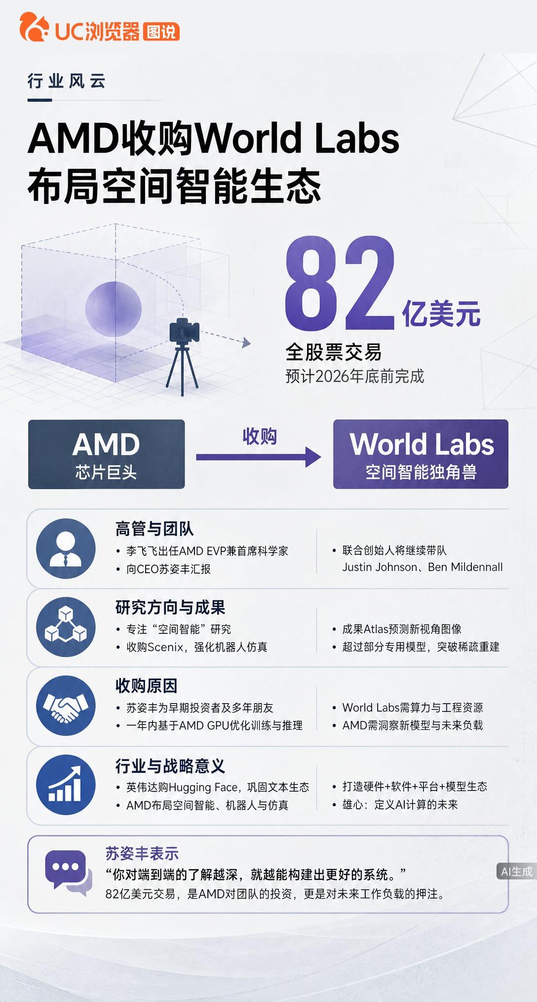 AMD官宣82亿美元全股票收购李飞飞的World Labs，押注空间智能。交易仍待监管批准，若完成，李飞飞将任执行副总裁兼首席科学家，直接向苏姿丰汇报。