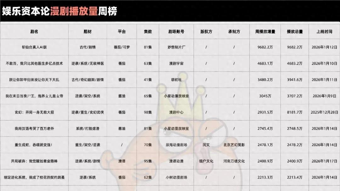 “碾压老外”题材崛起，成流量收割机｜一周漫剧观察