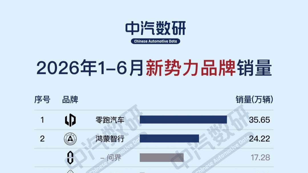 2026上半年新势力品牌累计销量排行