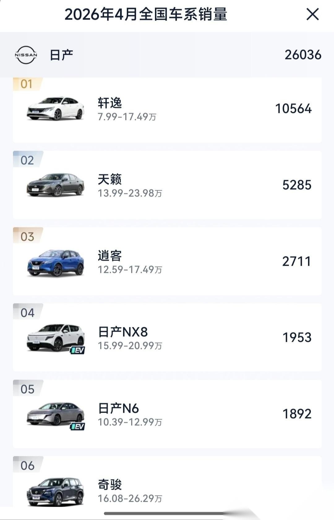 难怪最近二手车行情崩了。各大车企4月份车型销量明细出来了，这么说吧，那些过去习惯