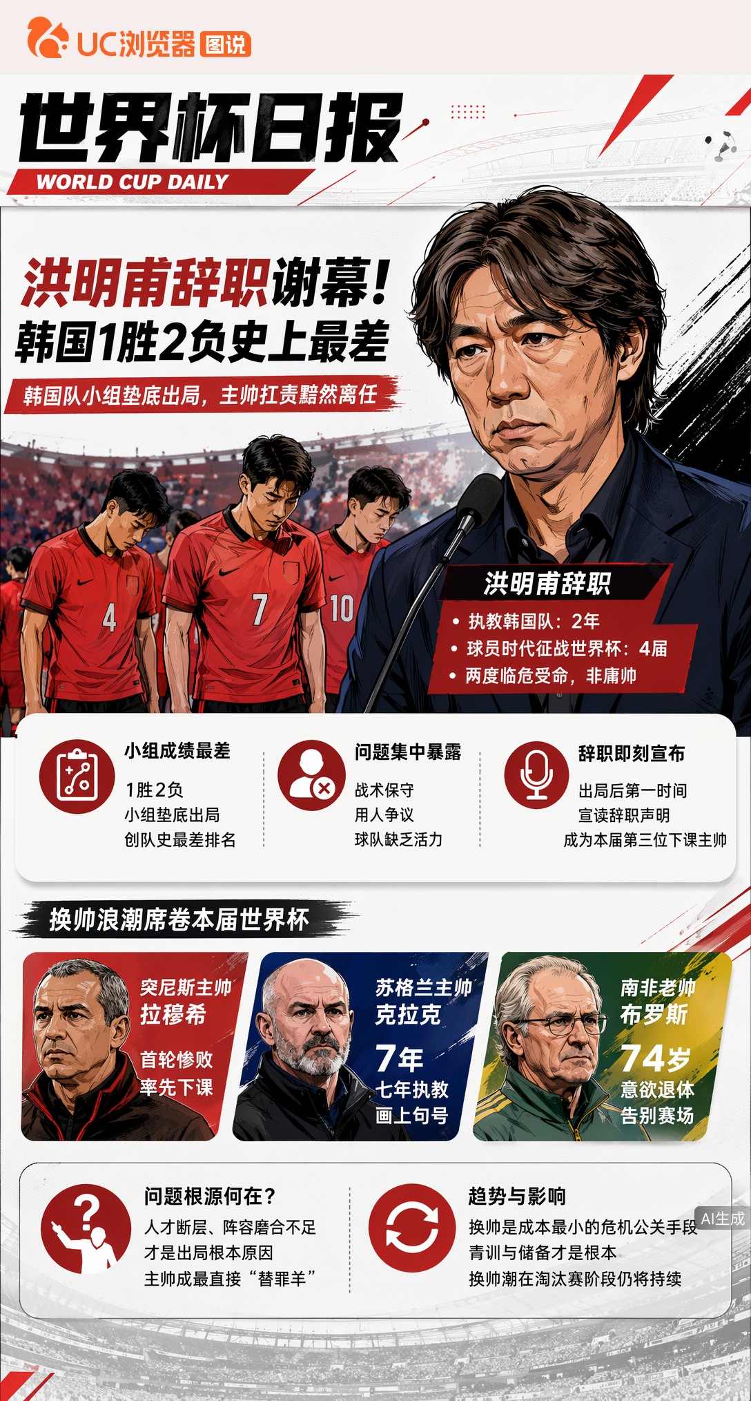 洪明甫辞职谢幕！韩国1胜2负史上最差，换帅浪潮席卷世界杯