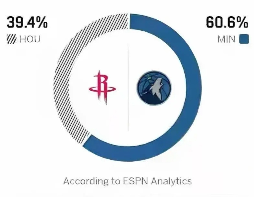 火箭明天对阵森林狼不好打。
森林狼最近虽说没有华子，但战绩并没有下滑多少，上一场