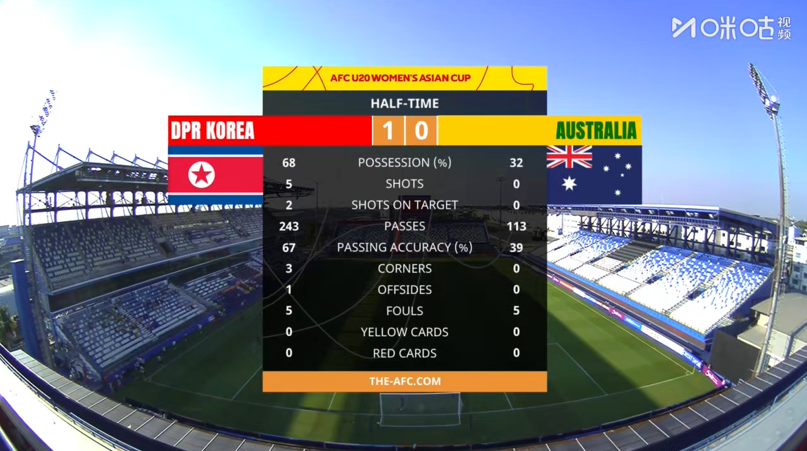 U20女足亚洲杯赛后评球，朝鲜vs澳大利亚