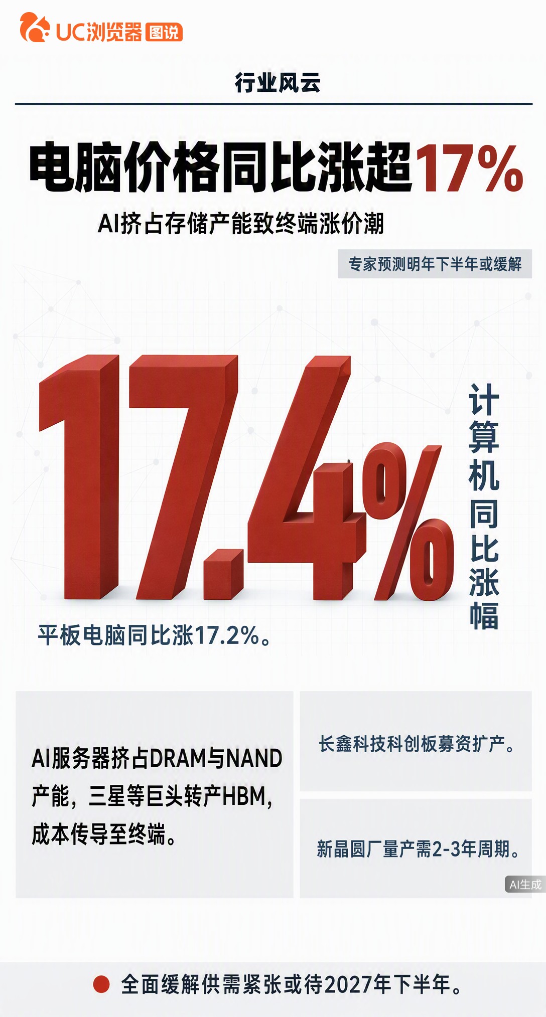 电脑7月同比涨超17%，游戏本俩月贵三千，都是AI服务器抢了存储芯片产能。国产厂商虽加速扩产，但专家称新厂量产要两三年，高价最快明年下半年才有望缓解。