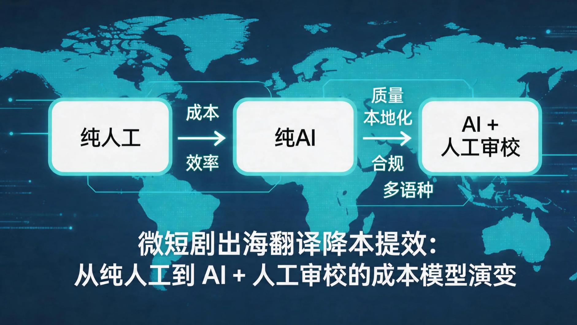短剧出海翻译降本提效：从纯人工到 AI + 人工审校的成本模型演变