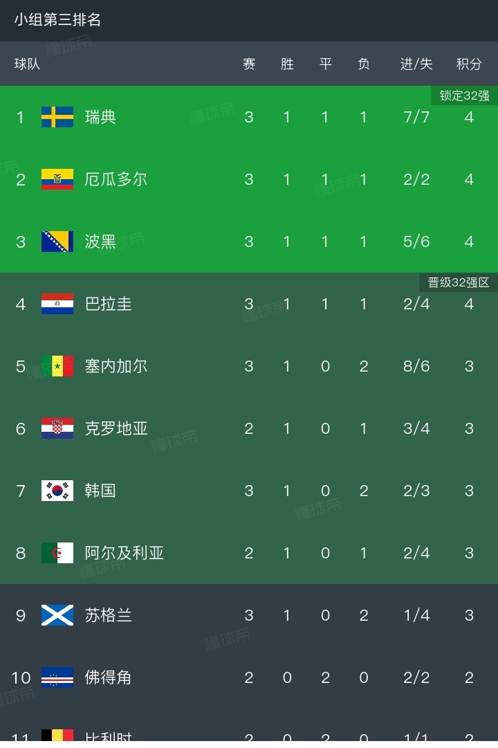 一场5：0，三个受害者。塞内加尔一场5：0暴击，三支球队要回家。
塞内加尔5-0