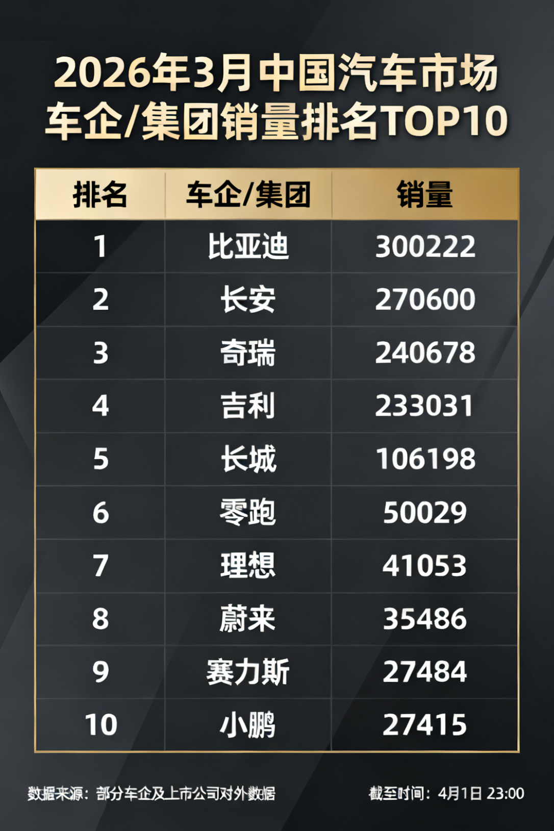 4月1日比亚迪公布了2026年3月产销数据：单月销量突破30万辆，达到300,2
