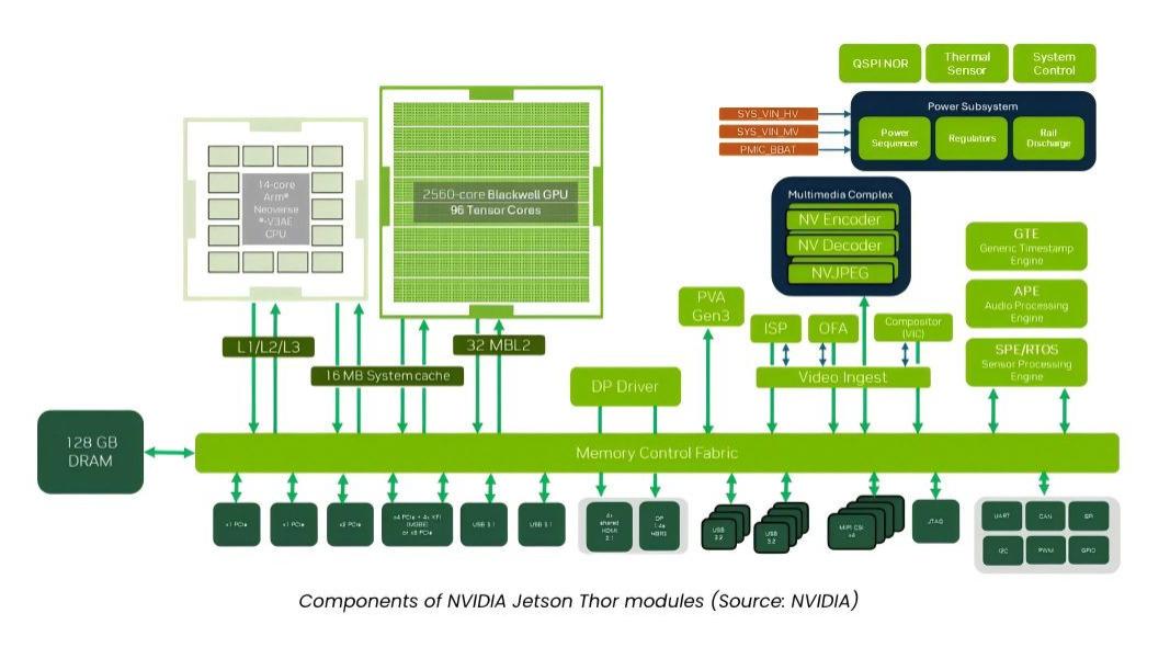 NVIDIA Jetson AGX Thor 与 Jetson AGX Orin：主要区别、性能和应