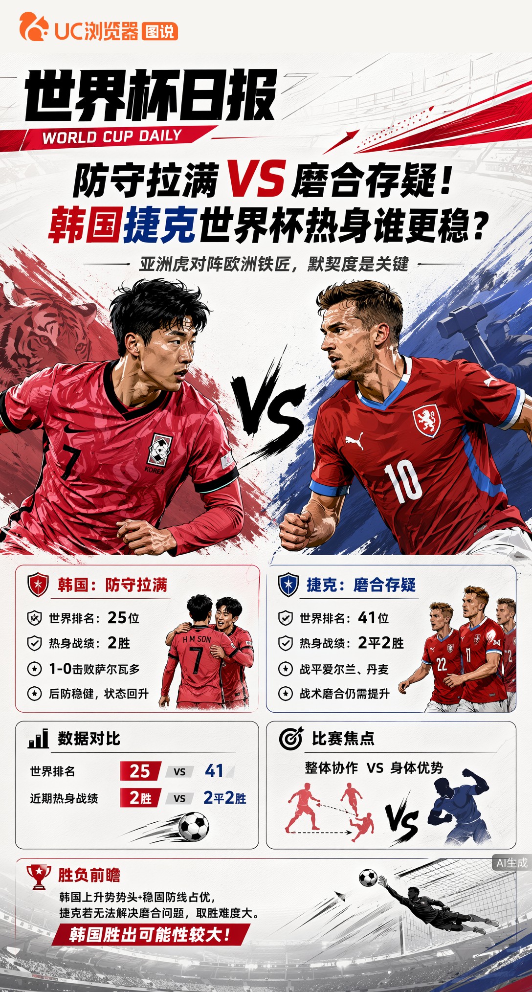 防守拉满VS磨合存疑！韩国捷克世界杯热身谁更稳？