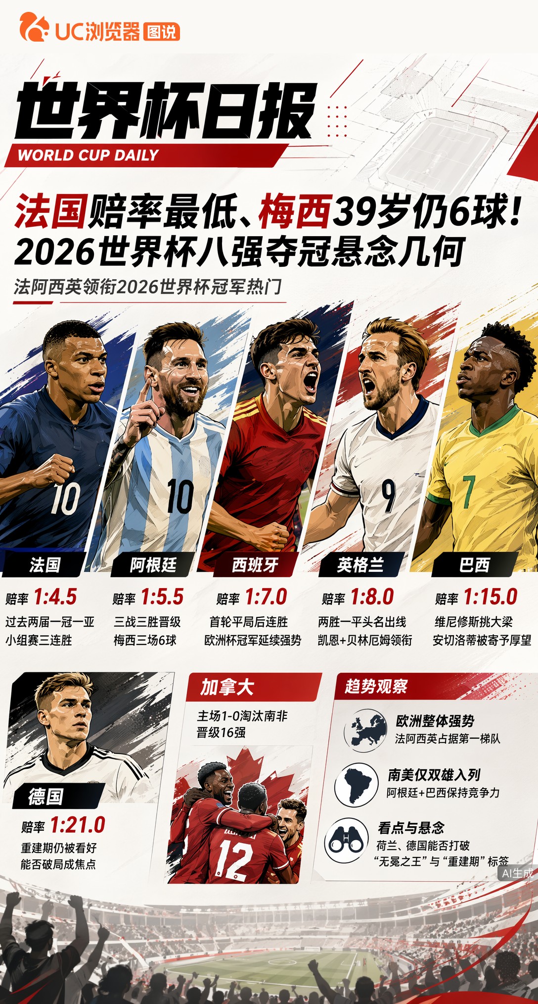法国赔率最低、梅西39岁仍6球！2026世界杯八强夺冠悬念几何