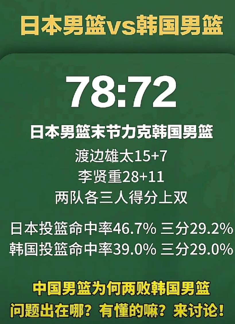 刚刚看到，日本男篮78-72击败了韩国男篮，网友提出了问题：中国男篮为何会两败韩