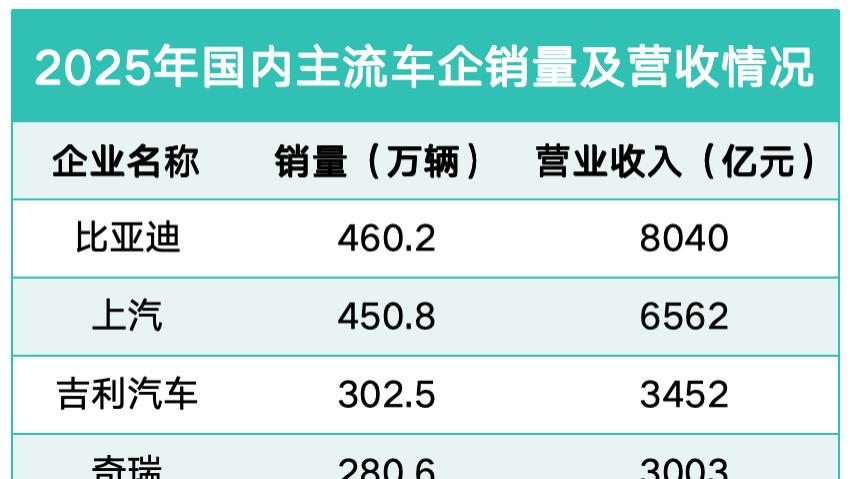2025国内车企年报透视：比亚迪四项核心指标领跑！
