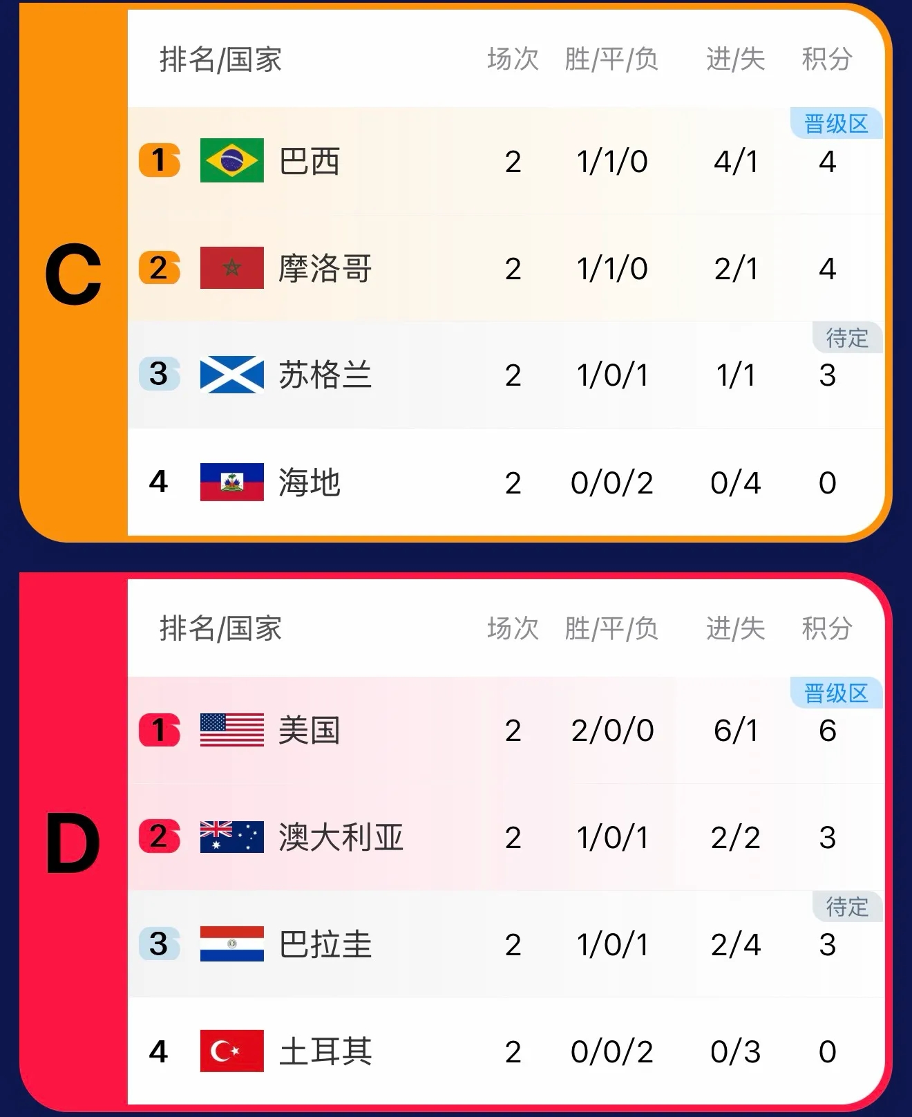2026美加墨世界杯C、D组两轮战罢，最新积分排名出炉！
C组：巴西、摩洛哥均1