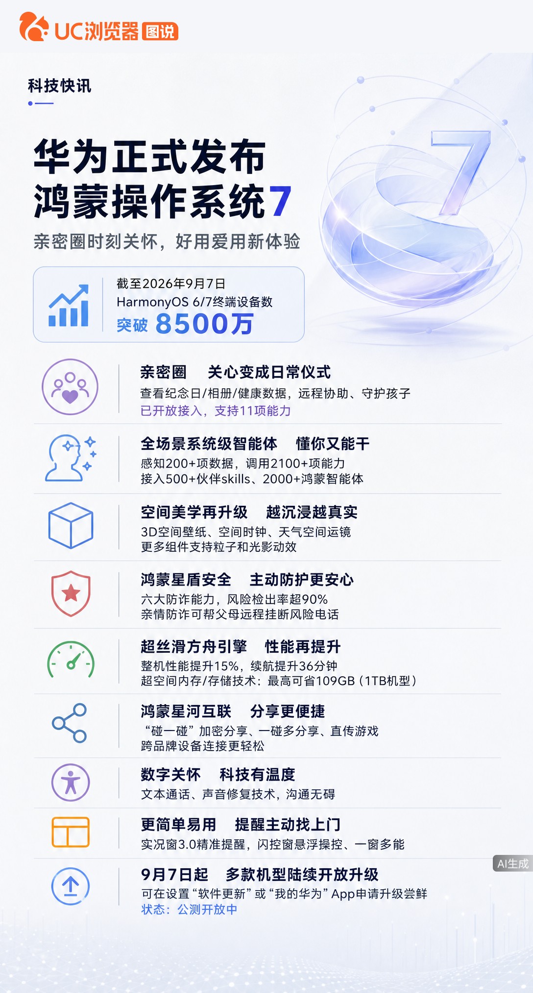 鸿蒙7正式发布，终端破8500万。新增亲密圈守护家人，小艺变系统级智能体；整机性能升15%，256G手机最多省22G空间。9月7日起首批机型已开放升级尝鲜。