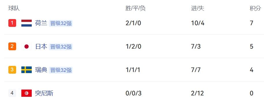 世界杯F组死亡之组已经倒下三支了，瑞典再输就全军覆没了！
 
其中突尼斯在小组赛