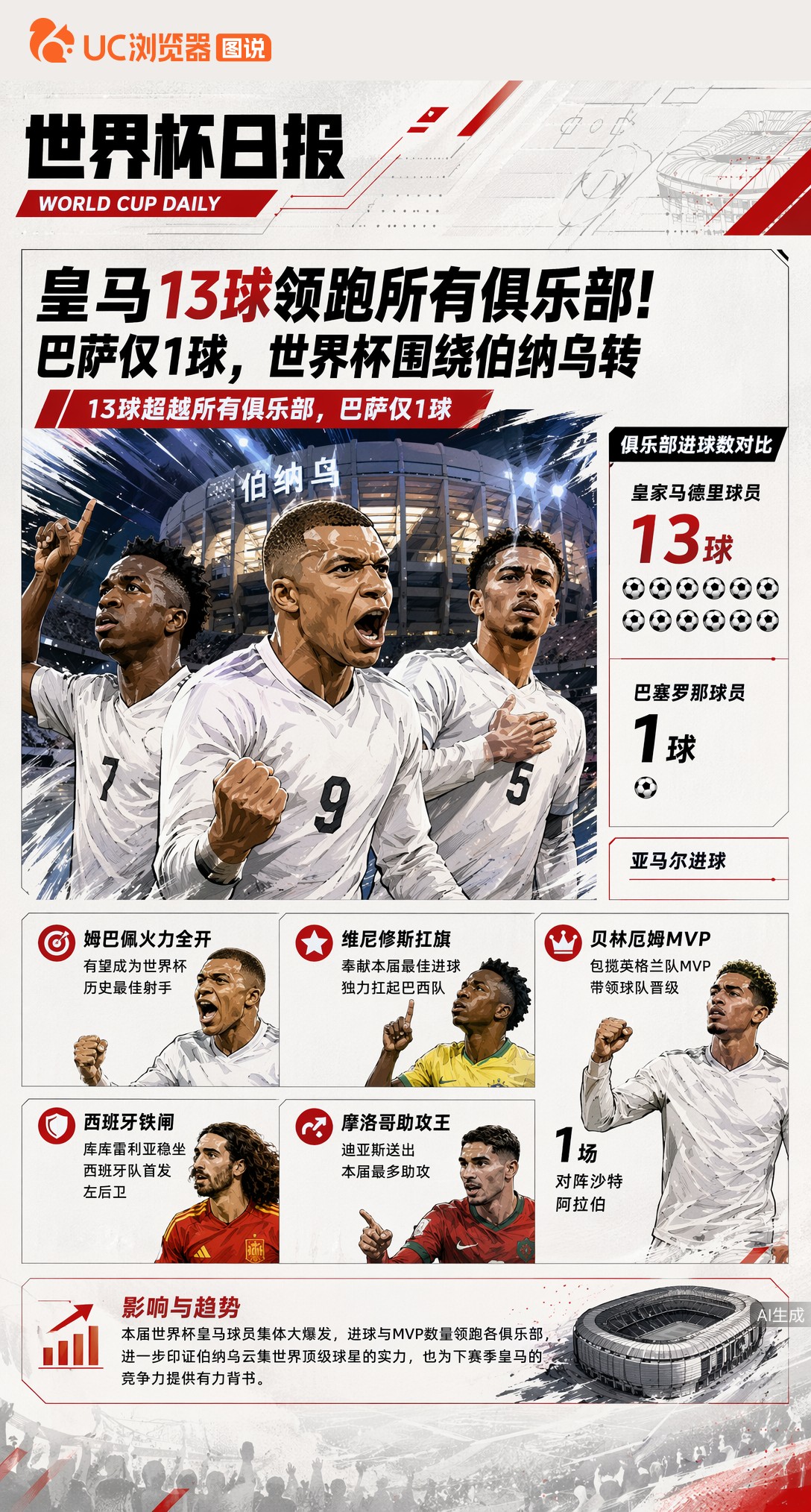 皇马13球领跑所有俱乐部！巴萨仅1球，世界杯围绕伯纳乌转