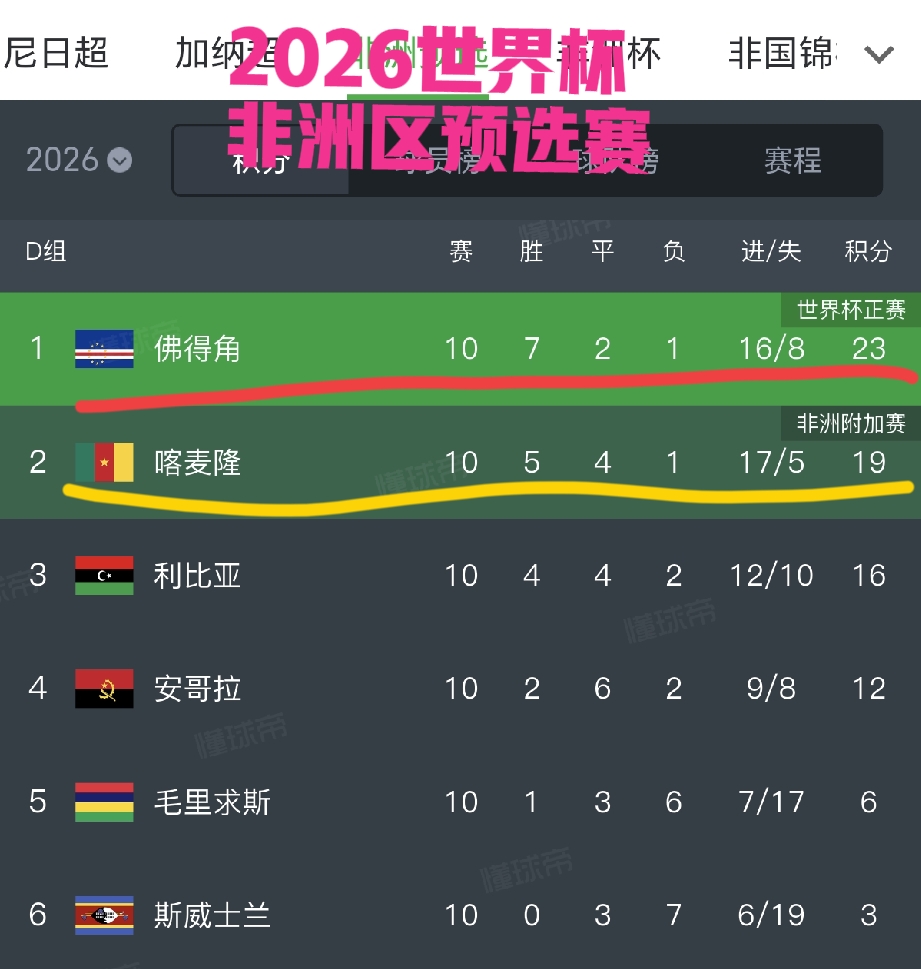 佛得角还真不是吃素的啊！
首轮0：0逼平夺冠大热门西班牙🇪🇸；
次轮2：2逼