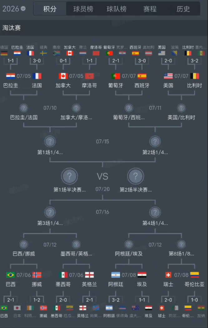 美加墨世界杯的16强球队，全部诞生了：七大洲有4大洲依然有球队在16强。

2支