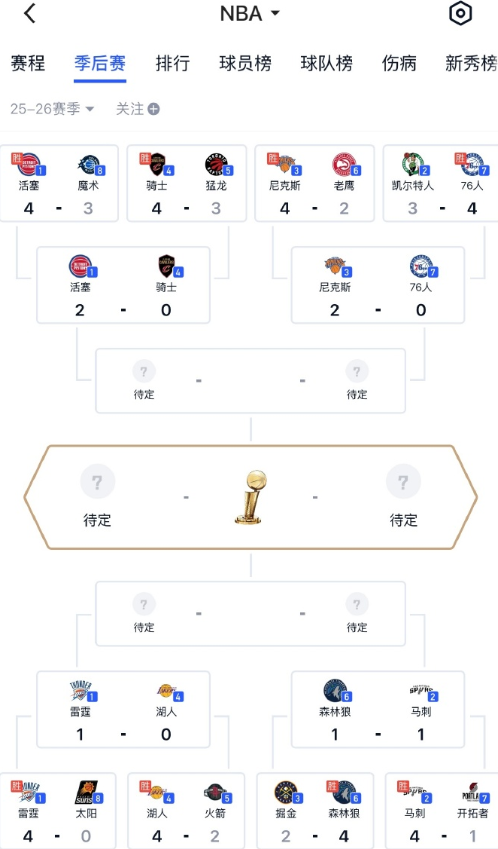 登哥加油啊，常规赛猛的不行季后赛上强度状态不好，不过骑士还有机会！ ​