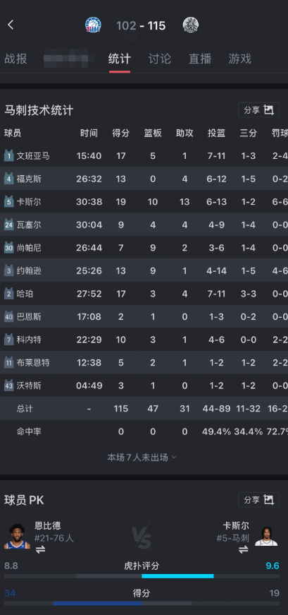 怎么看今天哈珀的出场时间默默超过了福克斯？

这还是水哥今天追加轮换的情况下，卡