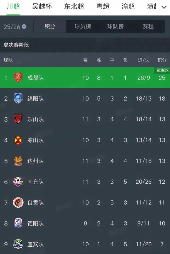 川超决赛第十二轮，川北区两支代表球队，粒球未收。
绵阳九州长虹队全场梦游，主场与