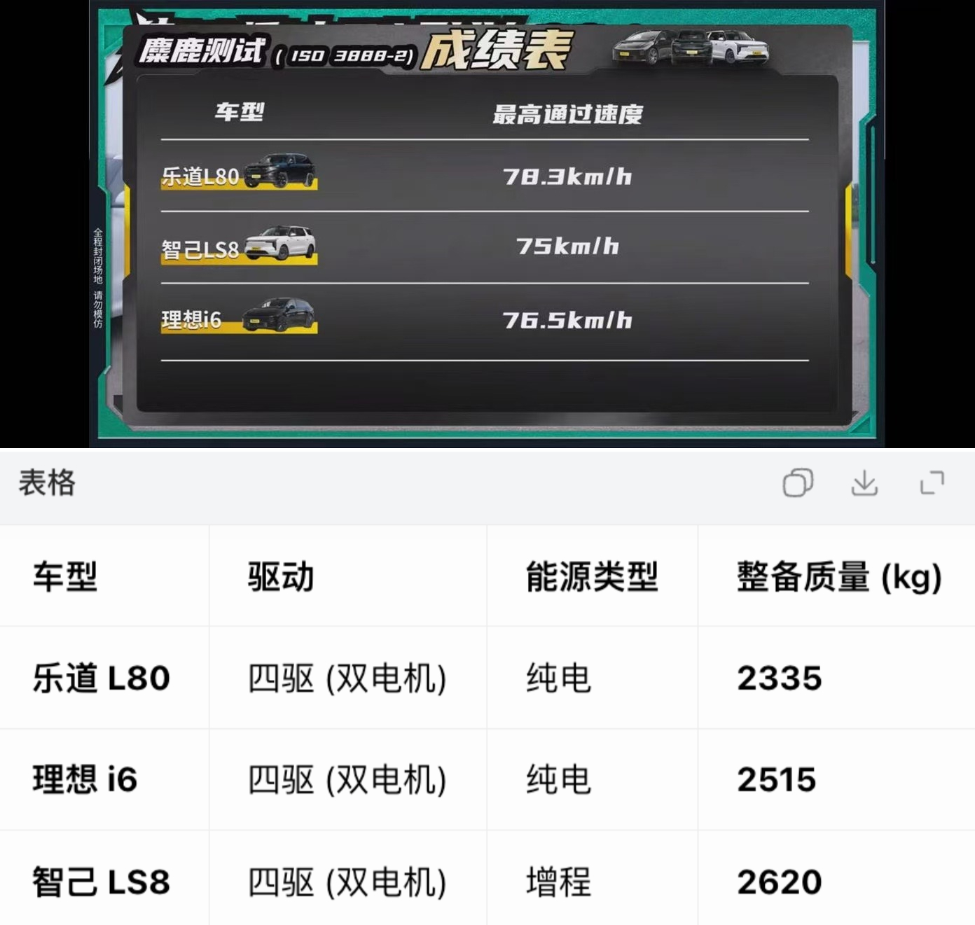 乐道L80的麋鹿测试成绩竟然比理想i6好
理想i6因为车身形态的原因，底盘比较低