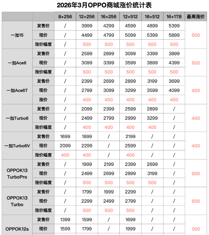 手机涨价真的来了！OPPO商城中部分手机已在今天正式调价，我们也给大家整理制作了