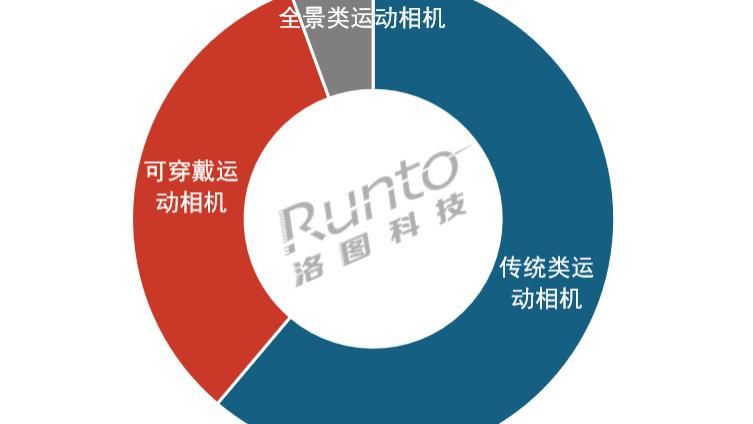 双周报 | 2026年第1-2周中国运动相机（含全景、可穿戴系列）线上零售市场品牌销量排行榜
