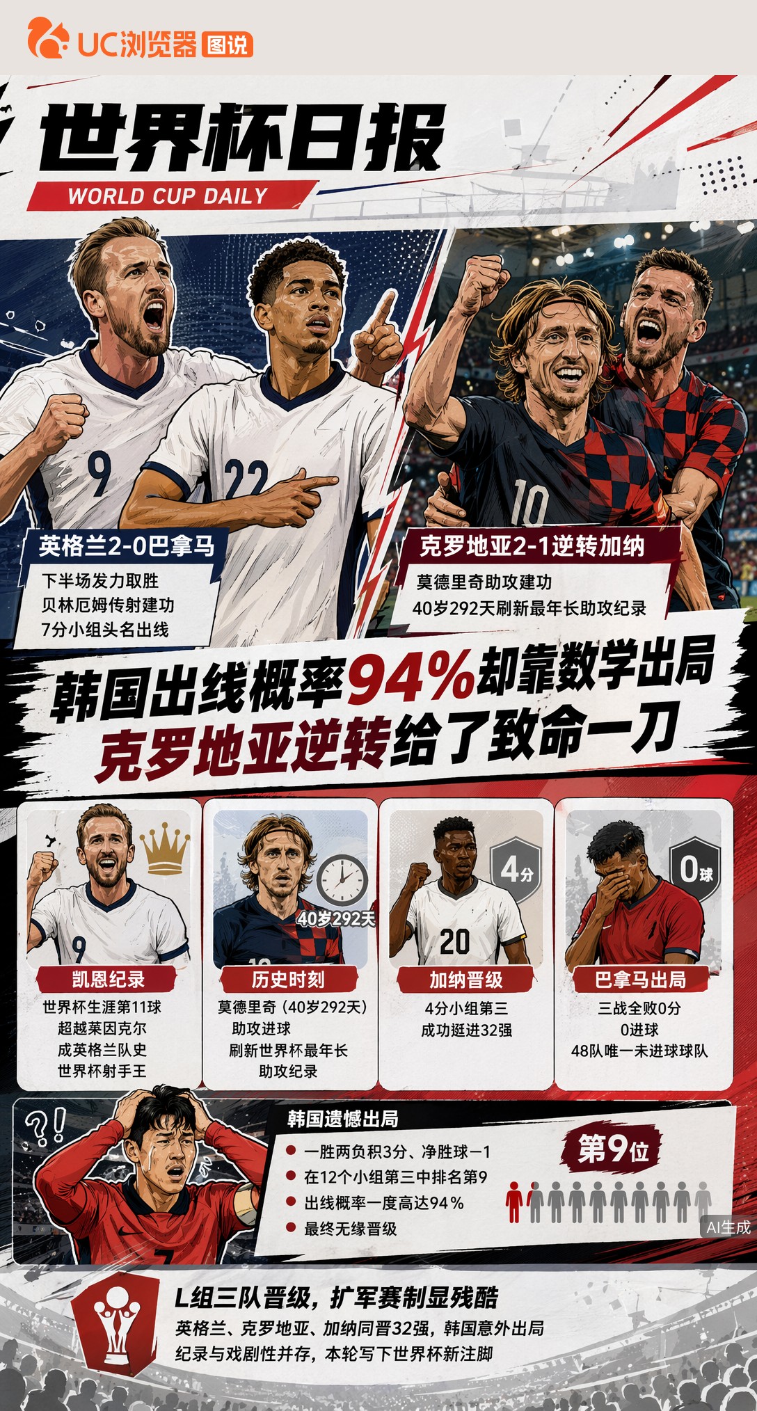 韩国出线概率94%却靠数学出局，克罗地亚逆转给了致命一刀