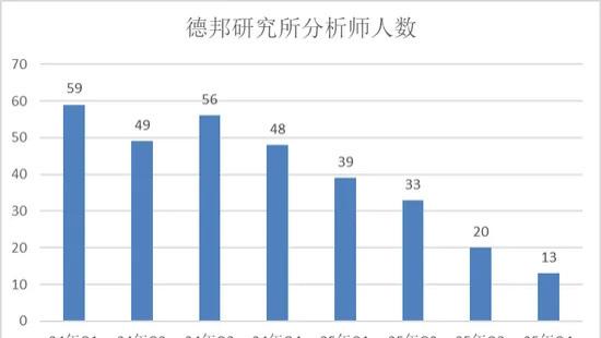 德邦证券2025年分仓佣金收入缩水八成，分析师数量降至仅剩8人
