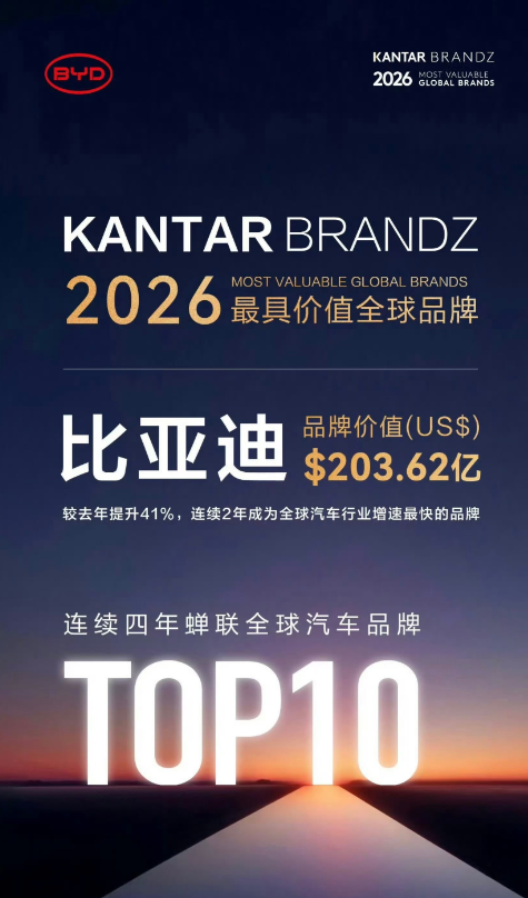炸了， 比亚迪品牌价值203亿美元，一年暴涨41%！

连续四年全球汽车TOP1