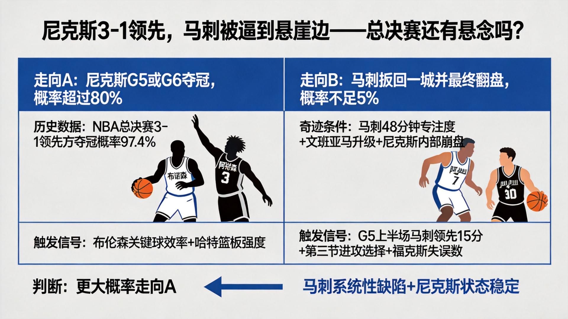 1-3落后翻盘概率仅2.6%，马刺G5能否终结下半场崩盘？
