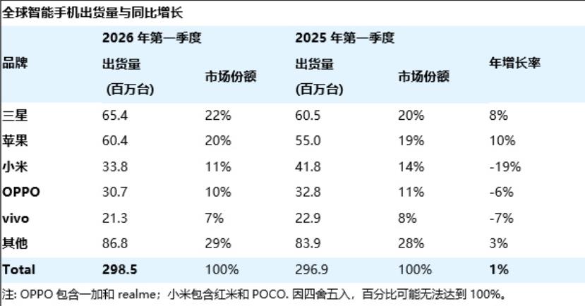 一季度国产手机小米领跌，小米跌幅第一跌了19%，VIVO跌了7%，OPPO跌了6