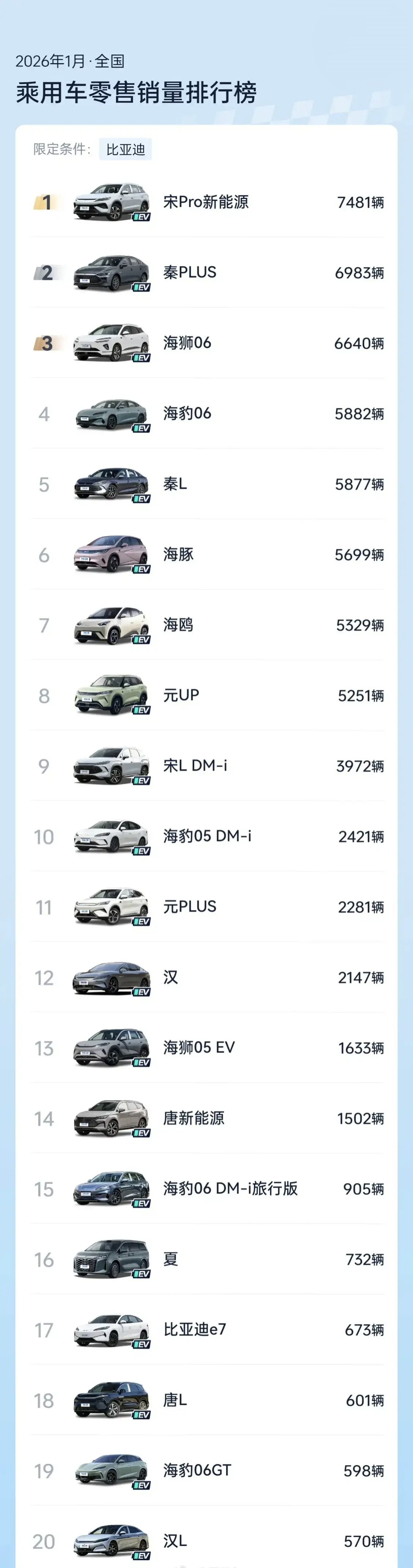 没有一款车销量突破0.75万台，难怪比亚迪销量输给了吉利！