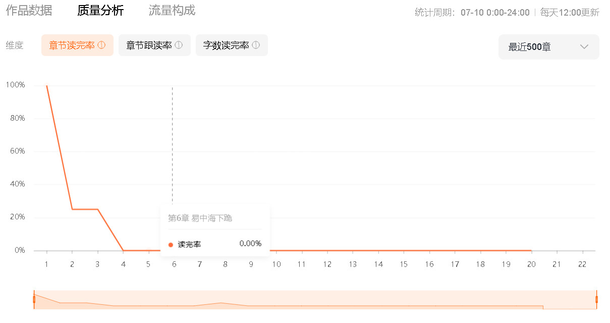 小说已签约，等推荐期